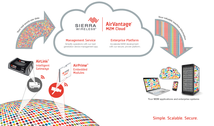 AirVantage Cloud Platform