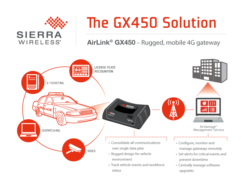 Мобильный шлюз AirLink® GX450 отличается усиленной конструкцией, он специально создан для обеспечения беспроводного широкополосного подключения устройств и приложений на борту транспортных средств, возможности дистанционных обмена данными, диспетчеризации и управления.