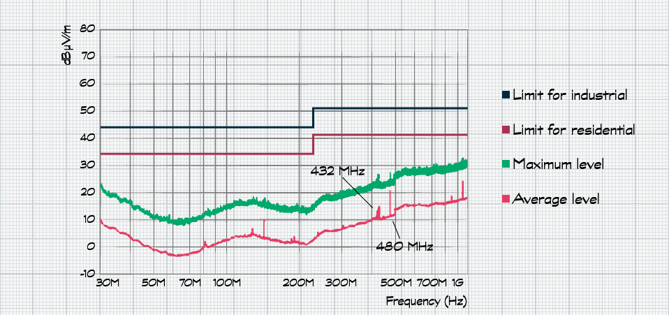 Як контролювати електромагнітну сумісність