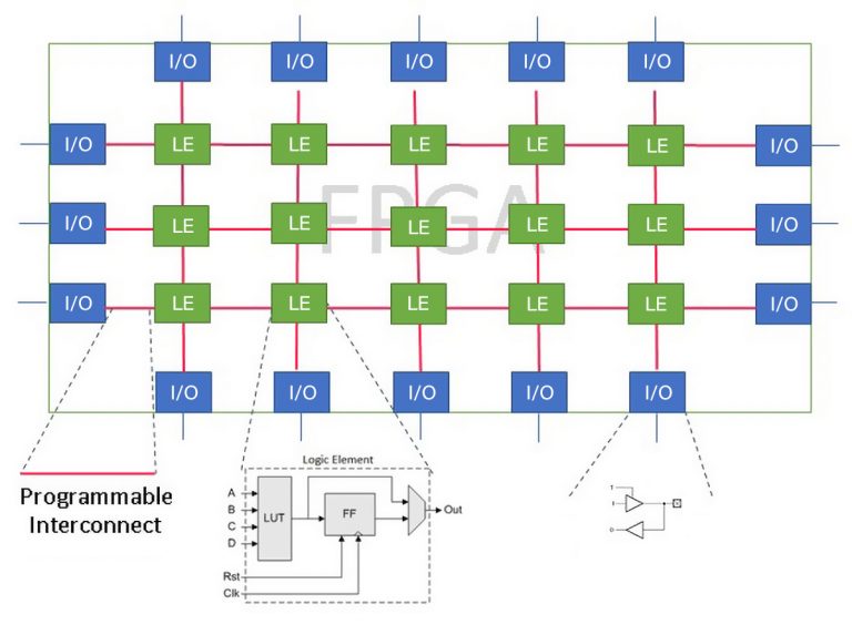 FPGA забезпечує високопрограмовану апаратну структуру