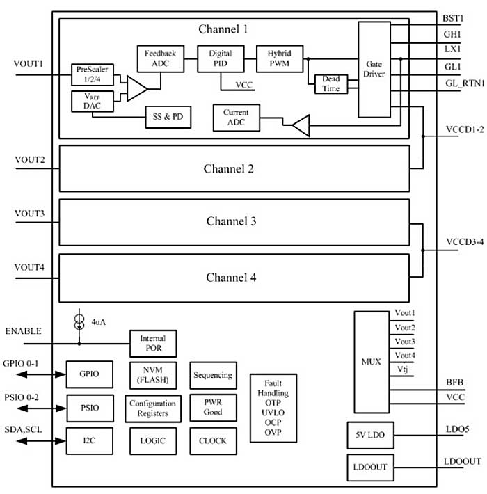 Посредством совместимого с SMBus интерфейса I2C и при поддержке предлагаемой Exar платформы разработки PowerArchitect XR77128 быстро настраивается на питание практически любых ПЛИС, систем на кристалле или ЦСП