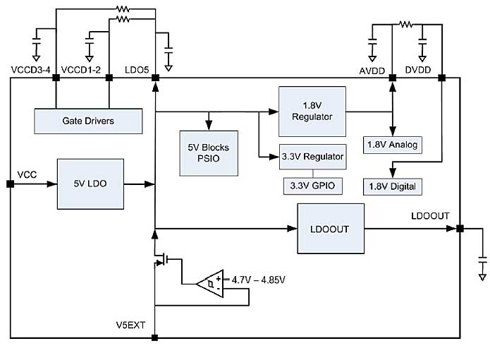 Благодаря наличию пяти конфигурируемых GPIO (входов/выходов общего назначения), есть возможность быстро интегрировать в систему индикацию аварийных ситуаций и статуса микросхемы, или же управление последовательностью включения шин питания