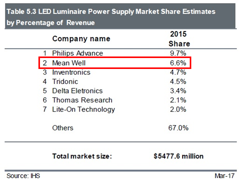 MEAN WELL на 2 месте в мире по продажам LED-драйверов