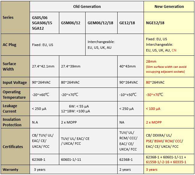 Порівняльна таблиця нових серій NGE12 та NGE18
