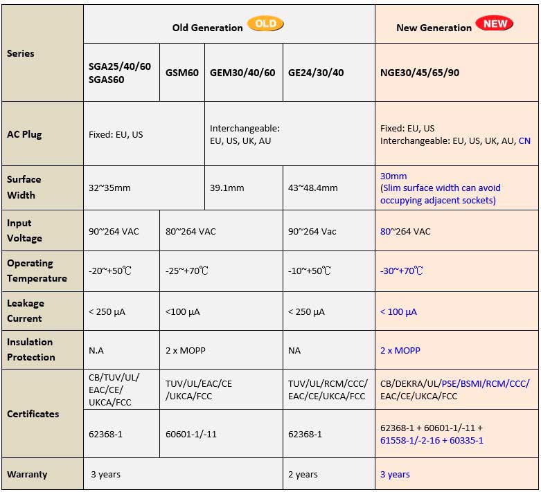 Порівняльна таблиця нових серій NGE30, NGE45, NGE65 та NGE90