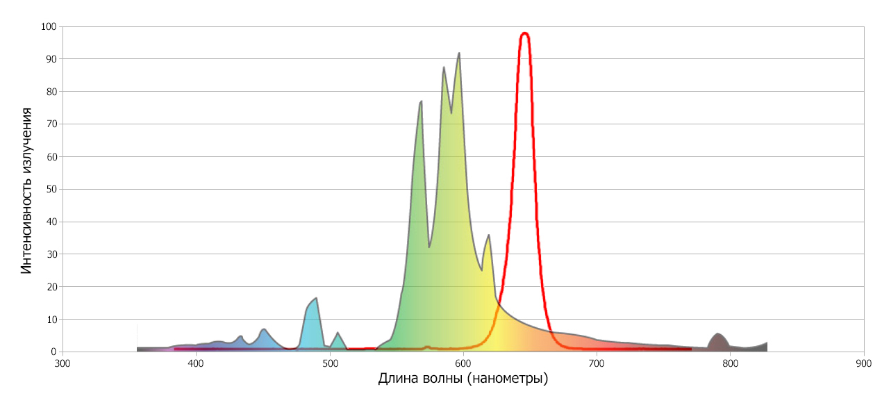 Иллюстрация спектра излучения красного светодиода и натриевой газоразрядной лампы HPS