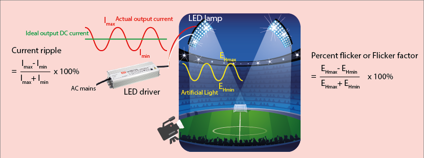 Рисунок 1. Иллюстрация пульсаций тока и процента мерцаний (коэффициента мерцаний) в освещении стадионов