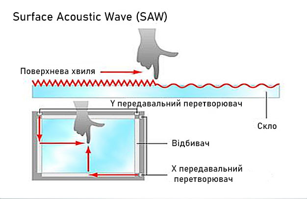 Сенсорні екрани SAW