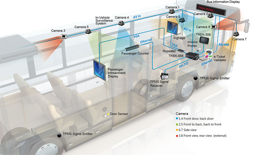 TREK-688 является основой фирменного решения от Advantech для автоматизации пассажирских автобусов eBus