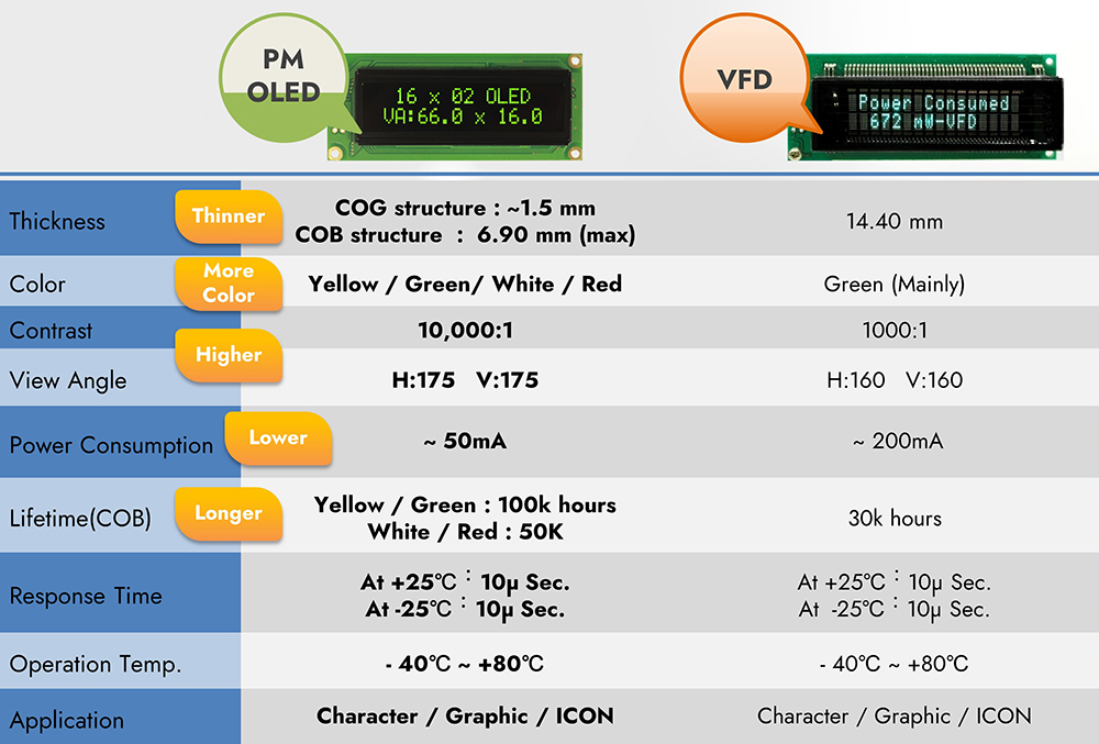 Порівняння характеристик VFD та OLED дисплея